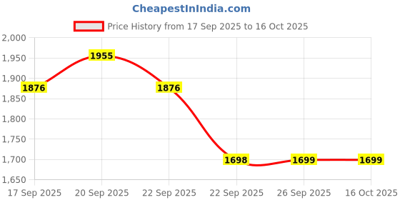 nykaa.com Schwarzkopf Professional Bonacure Time Restore Shampoo With Q10+ - For Mature Hair schwarzkopf professional Price History Graph from 17 Sep 2025 to 16 Oct 2025