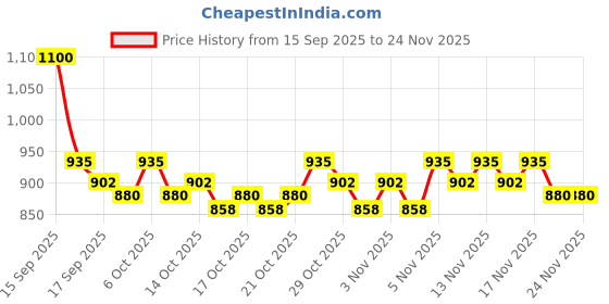 nykaa.com Schwarzkopf Professional Bonacure Volume Boost Jelly Conditioner With Creatine - For Fine Hair schwarzkopf professional Price History Graph from 15 Sep 2025 to 24 Nov 2025