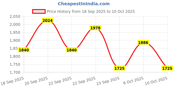 nykaa.com Schwarzkopf Professional Frizz Away Shampoo & Mask With Babassu Oil schwarzkopf professional Price History Graph from 18 Sep 2025 to 10 Oct 2025