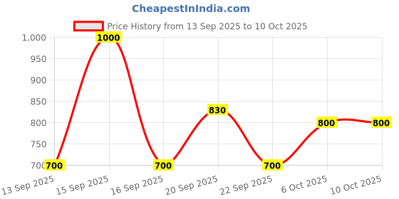 nykaa.com Schwarzkopf Professional Goodbye Yellow Neutralizing Shampoo pH 4.5 schwarzkopf professional Price History Graph from 13 Sep 2025 to 9 Oct 2025
