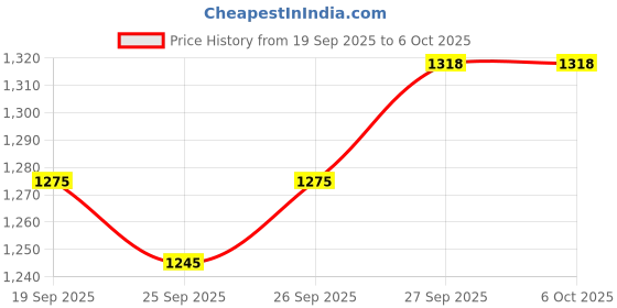 nykaa.com Schwarzkopf Professional OSiS+ Curl Jam schwarzkopf professional Price History Graph from 19 Sep 2025 to 5 Oct 2025