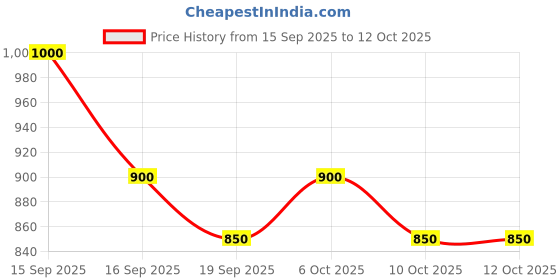 nykaa.com Schwarzkopf Professional OSiS+ Dust It I Volumising & Mattifying Vegan Powder schwarzkopf professional Price History Graph from 15 Sep 2025 to 12 Oct 2025