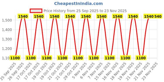 nykaa.com Schwarzkopf Professional Osis+ Elastic Anti Humidity Medium Hold Vegan Hair Spray schwarzkopf professional Price History Graph from 25 Sep 2025 to 22 Nov 2025