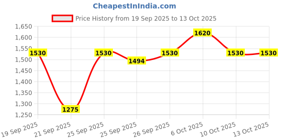 nykaa.com Schwarzkopf Professional OSiS+ Texture Craft Dry Texture Hair Styling Spray Mist schwarzkopf professional Price History Graph from 19 Sep 2025 to 13 Oct 2025