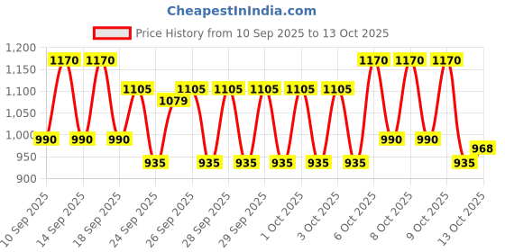 nykaa.com Schwarzkopf Professional OSiS+ Thrill Elastic Hair Styling Fibre Gum schwarzkopf professional Price History Graph from 10 Sep 2025 to 13 Oct 2025