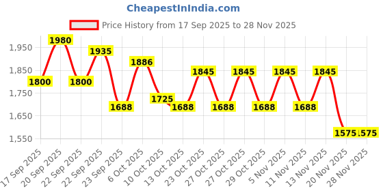 nykaa.com Schwarzkopf Professional Shampoo + Conditioner Combo - For Damaged Hair schwarzkopf professional Price History Graph from 17 Sep 2025 to 28 Nov 2025