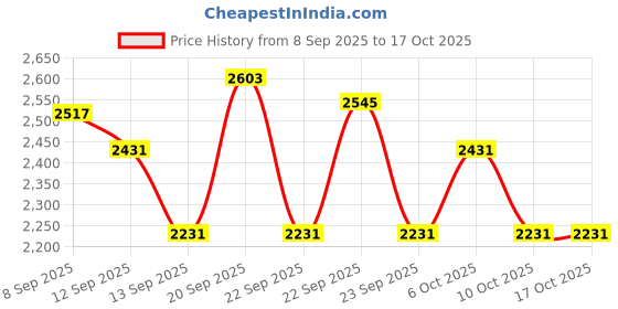 nykaa.com Schwarzkopf Professional Spa Essence Combo schwarzkopf professional Price History Graph from 8 Sep 2025 to 15 Oct 2025