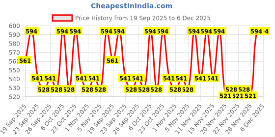 nykaa.com Schwarzkopf Professional SPA Essence Enriching Cream Masque For Damaged Hair schwarzkopf professional Price History Graph from 19 Sep 2025 to 4 Dec 2025