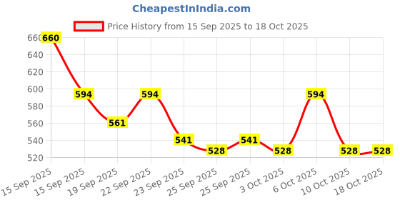 nykaa.com Schwarzkopf Professional SPA Essence Hydrating Cream Masque schwarzkopf professional Price History Graph from 15 Sep 2025 to 18 Oct 2025