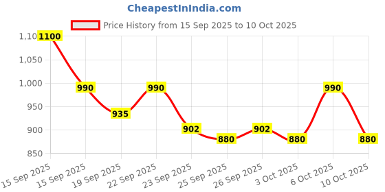 nykaa.com Schwarzkopf Professional SPA Essence Nourishing Conditioner schwarzkopf professional Price History Graph from 15 Sep 2025 to 10 Oct 2025