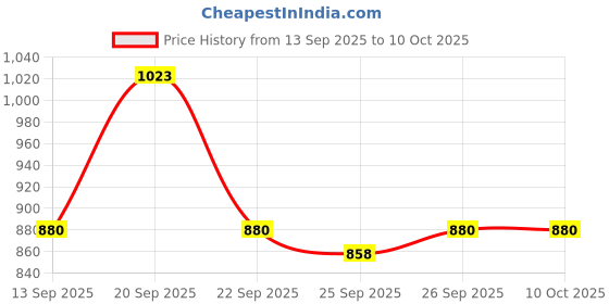 nykaa.com Schwarzkopf Professional SPA Essence Nourishing Shampoo schwarzkopf professional Price History Graph from 13 Sep 2025 to 9 Oct 2025