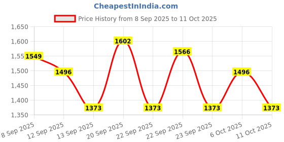 nykaa.com Schwarzkopf Schwarzkopf Professional Enriching Hair Spa Combo schwarzkopf professional Price History Graph from 8 Sep 2025 to 11 Oct 2025