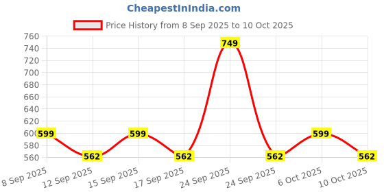 nykaa.com Schwarzkopf Simply Colour Permanent Hair Colour For 100% Grey Coverage - 6.68 Hazelnut Brown schwarzkopf Price History Graph from 8 Sep 2025 to 10 Oct 2025