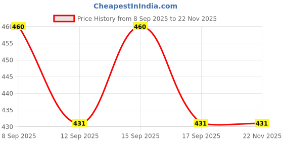 nykaa.com Schwarzkopf TAFT Curl Hold 3 Hair Mousse For Long Lasting Curls Weather-Proof Formula schwarzkopf Price History Graph from 8 Sep 2025 to 21 Nov 2025