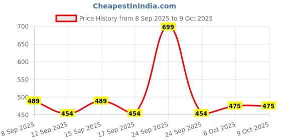 nykaa.com Schwarzkopf TAFT Power Hair Spray With Caffeine Formula For Strengthening Hold 5, Upto 72 Hrs schwarzkopf Price History Graph from 8 Sep 2025 to 9 Oct 2025