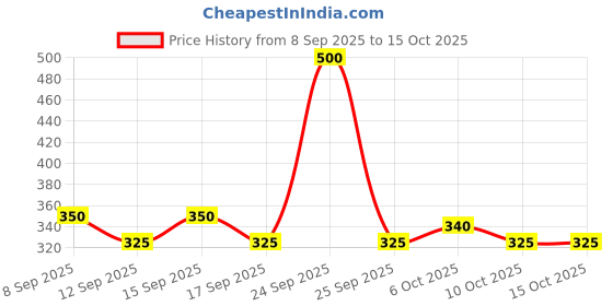 nykaa.com Schwarzkopf TAFT Power Hair Wax For Luminous Shine And Glossy Hair, Hold 5 Lasts 48 Hours schwarzkopf Price History Graph from 8 Sep 2025 to 14 Oct 2025
