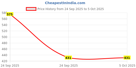 nykaa.com Schwarzkopf TAFT Power Hold 5 Hair Mousse To Controls Frizz, Lasts 24 Hours With No Stickiness schwarzkopf Price History Graph from 24 Sep 2025 to 5 Oct 2025