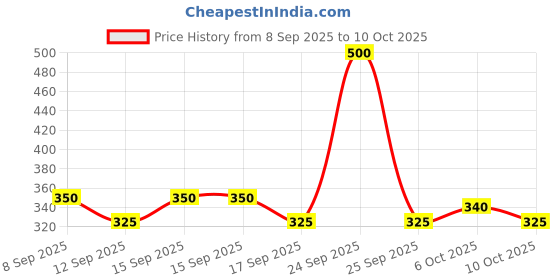 nykaa.com Schwarzkopf Taft Power V12 Hair Gel With Speed Hold Technology, Non-Stick & Easy To Wash Off schwarzkopf Price History Graph from 8 Sep 2025 to 10 Oct 2025