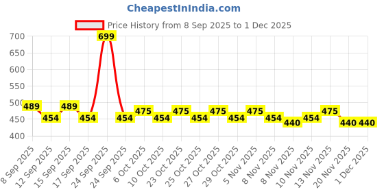 nykaa.com Schwarzkopf TAFT Shine Hair Spray For Shinner Hair With Diamond Luminizer Formula Hold 4 schwarzkopf Price History Graph from 8 Sep 2025 to 1 Dec 2025