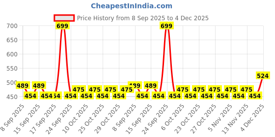 nykaa.com Schwarzkopf TAFT Ultimate Hair Spray For Hair With Crystal Shine Hold 5+, Lasts For 72 Hours schwarzkopf Price History Graph from 8 Sep 2025 to 4 Dec 2025
