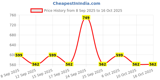 nykaa.com Schwarzkopf Taft Volume Hair Spray schwarzkopf Price History Graph from 8 Sep 2025 to 16 Oct 2025