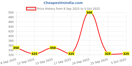 nykaa.com Schwarzkopf TAFT Wet Hair Styling Gel For 24 Hours Shiny Wet Look Effect Hold 3, Non-Sticky schwarzkopf Price History Graph from 8 Sep 2025 to 5 Oct 2025