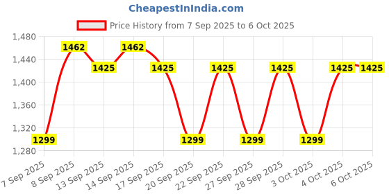 nykaa.com Sculpt & Glow With Kay Beauty Contour Stick & Highlighter Combo kay beauty Price History Graph from 7 Sep 2025 to 5 Oct 2025
