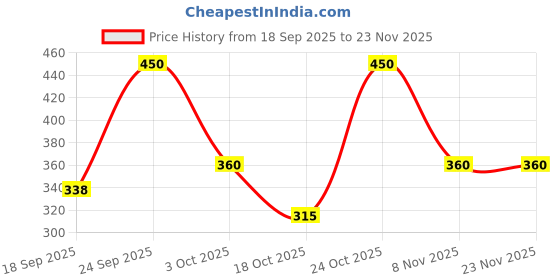 nykaa.com SeaSoul Aha Foam Cleanser With Dead Sea Minerals & Glycolic Acid seasoul Price History Graph from 18 Sep 2025 to 23 Nov 2025