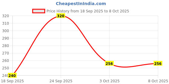 nykaa.com Seasoul Azevita brightining Face Toner to Reduce Wrinkles,pigmentaion & holds moisture seasoul Price History Graph from 18 Sep 2025 to 8 Oct 2025