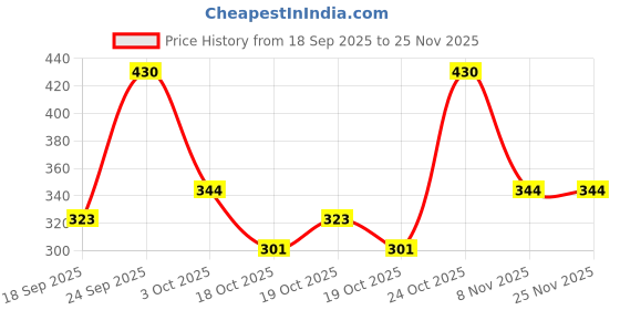 nykaa.com SeaSoul Lightening Eye Serum for Dark Circles, Puffiness, Wrinkles & Crow Feet Reduction seasoul Price History Graph from 18 Sep 2025 to 25 Nov 2025