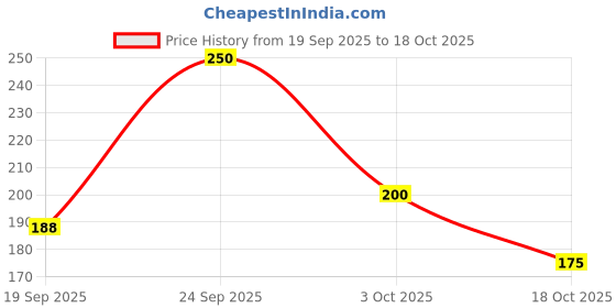 nykaa.com SeaSoul Peel-Off Mask Activated Charcoal & Dead Sea Mud seasoul Price History Graph from 19 Sep 2025 to 18 Oct 2025
