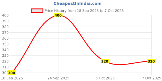 nykaa.com SeaSoul Pha Face Toner With Dead Sea Minerals , Gluconalatone & Niacinamide seasoul Price History Graph from 18 Sep 2025 to 6 Oct 2025