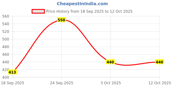 nykaa.com SeaSoul SPF 50 Sunscreen Cream for Broad Spectrum UVA & UVB Protection, Skin Brightening seasoul Price History Graph from 18 Sep 2025 to 12 Oct 2025