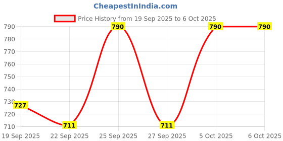 nykaa.com Sebamed Anti-Ageing Q10 Lifting Eye Cream, With Phytopeptides, sebamed Price History Graph from 19 Sep 2025 to 6 Oct 2025
