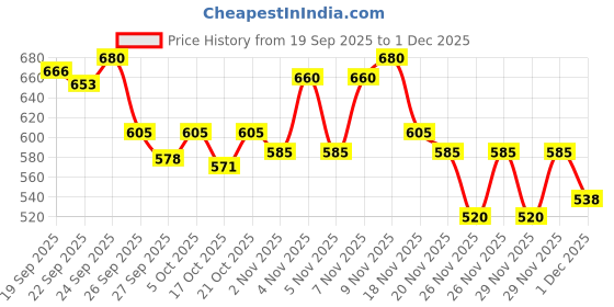nykaa.com Sebamed Anti-Dandruff Shampoo, PH 5.5. Oily Hair & Dandruff Prone Scalp sebamed Price History Graph from 19 Sep 2025 to 1 Dec 2025