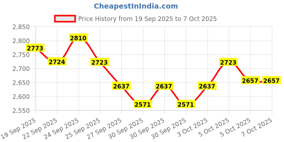 nykaa.com Sebamed Baby Bath Routine Combo sebamed Price History Graph from 19 Sep 2025 to 6 Oct 2025
