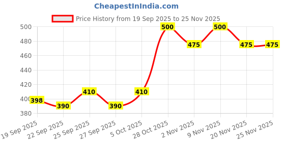 nykaa.com Sebamed Baby Bubble Bath, PH 5.5, Camomile, No Tears Sugar Based Cleanser, Soap Free sebamed Price History Graph from 19 Sep 2025 to 24 Nov 2025