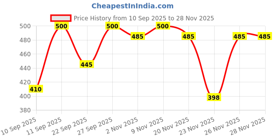 nykaa.com Sebamed Baby Cleansing Bar, PH 5.5, With Panthenol, No Tears & Soap Free Bar, For Delicate Skin sebamed Price History Graph from 10 Sep 2025 to 28 Nov 2025