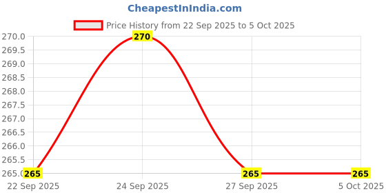 nykaa.com Sebamed Baby Cream Extra Soft PH5.5 sebamed Price History Graph from 22 Sep 2025 to 4 Oct 2025