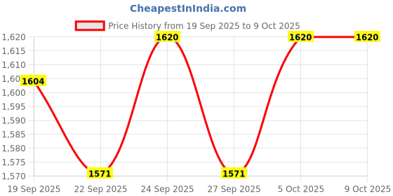 nykaa.com Sebamed Baby Lotion sebamed Price History Graph from 19 Sep 2025 to 8 Oct 2025