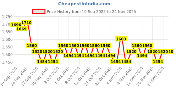 nykaa.com Sebamed Baby Lotion & Powder Combo sebamed Price History Graph from 19 Sep 2025 to 24 Nov 2025