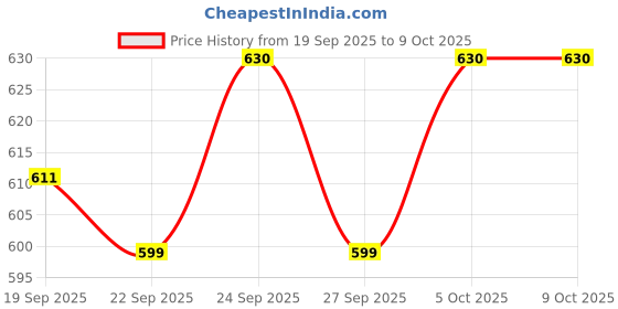 nykaa.com Sebamed Baby Massage Oil, Contains Soya Oil & Vitamin F, Non Greasy, Does Not Solidify sebamed Price History Graph from 19 Sep 2025 to 9 Oct 2025