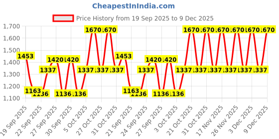 nykaa.com Sebamed Baby multi Protect Sun Lotion SPF 50+ PH5.5 sebamed Price History Graph from 19 Sep 2025 to 9 Dec 2025