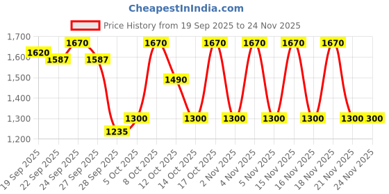 nykaa.com Sebamed Baby Protective Facial Cream sebamed Price History Graph from 19 Sep 2025 to 24 Nov 2025
