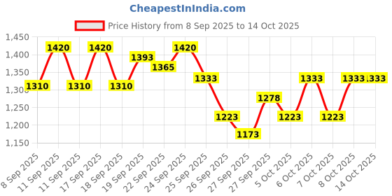 nykaa.com Sebamed Baby Rash Cream & Powder Combo sebamed Price History Graph from 8 Sep 2025 to 14 Oct 2025