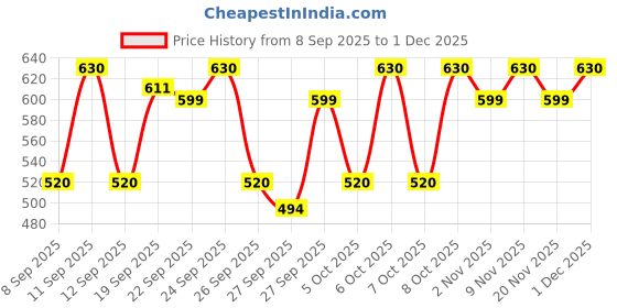 nykaa.com Sebamed Baby Rash Cream, PH 5.5, Panthenol & Wheat Bran, Clinically Tested, For Delicate Skin sebamed Price History Graph from 8 Sep 2025 to 1 Dec 2025