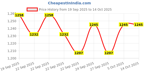 nykaa.com Sebamed Baby Shampoo & Wash Combo sebamed Price History Graph from 19 Sep 2025 to 14 Oct 2025