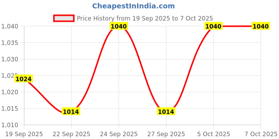 nykaa.com Sebamed Cherry & Regular Lip Defence Combo sebamed Price History Graph from 19 Sep 2025 to 7 Oct 2025