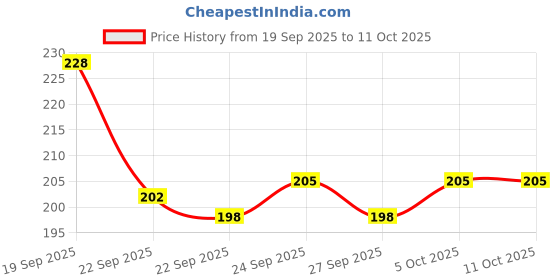 nykaa.com Sebamed Children's Shampoo sebamed Price History Graph from 19 Sep 2025 to 11 Oct 2025