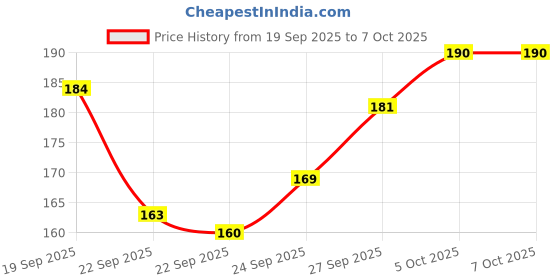 nykaa.com Sebamed Cleansing Bar, PH 5.5, Soap-Free,Normal-Oily Skin,With Vitamins & Moisturizing Agents sebamed Price History Graph from 19 Sep 2025 to 7 Oct 2025